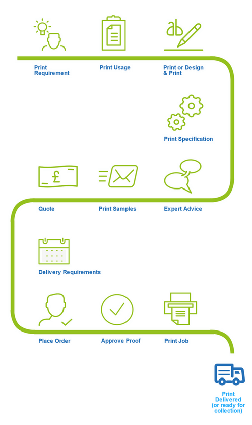 print order process